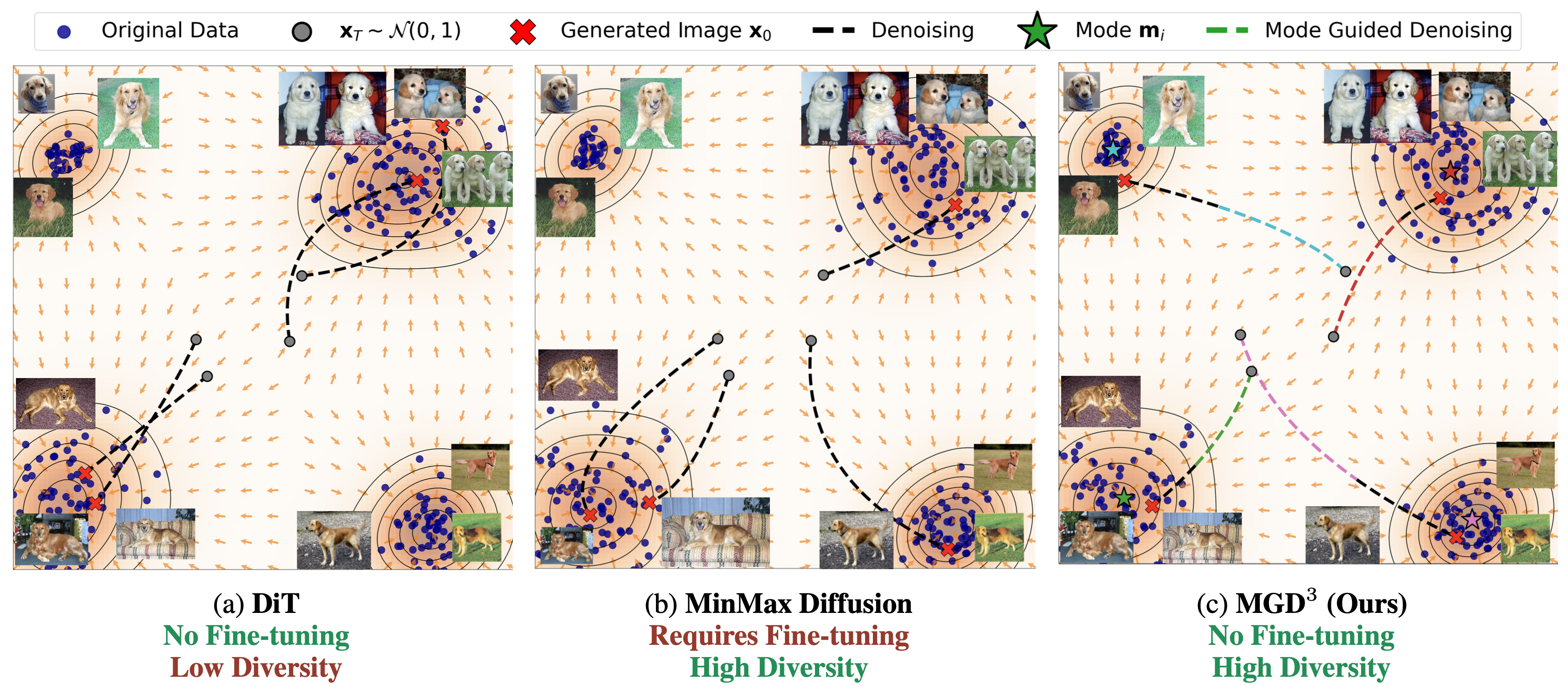 Overview of gradient field in diffusion