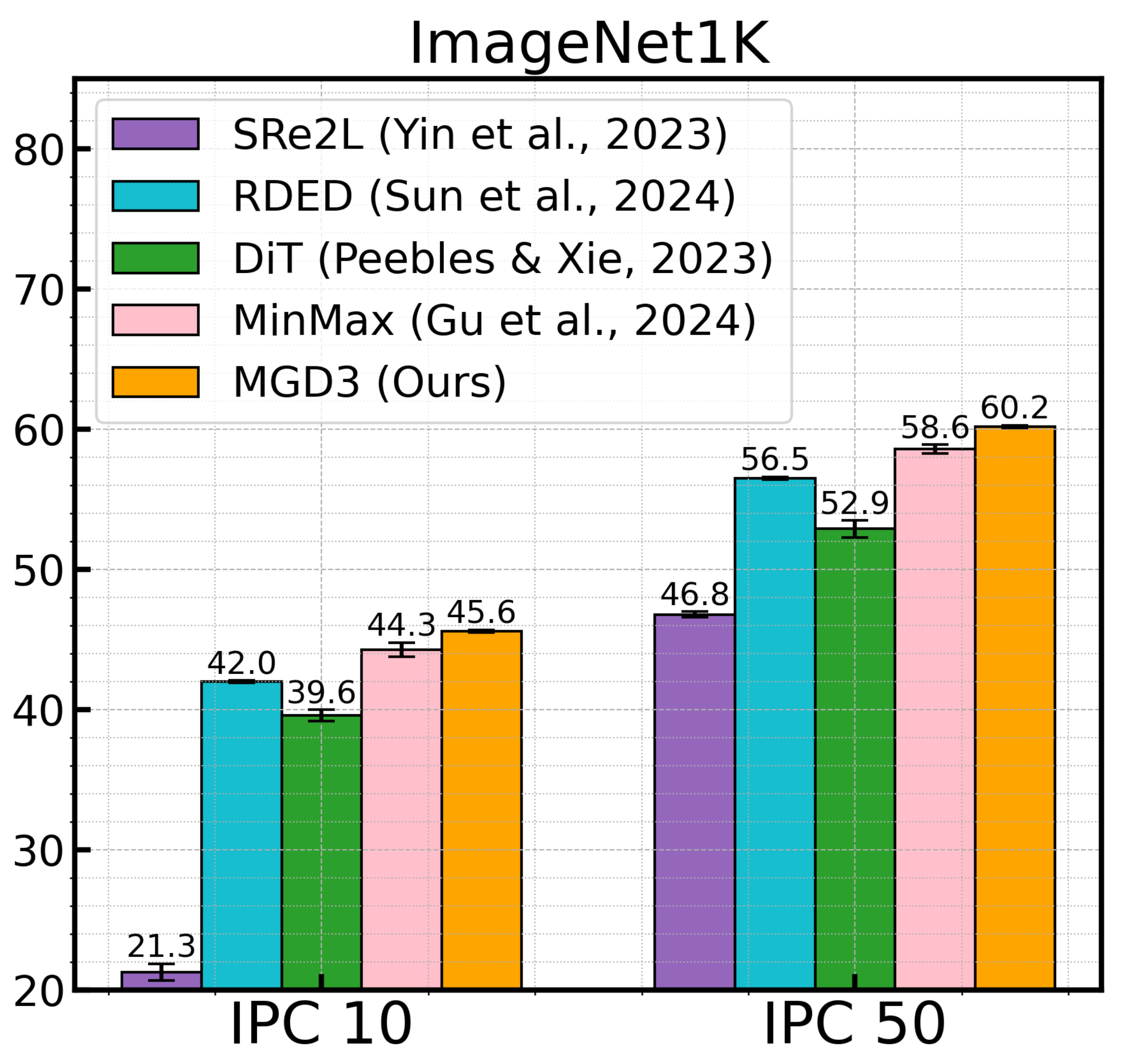 ImageNet-1K results