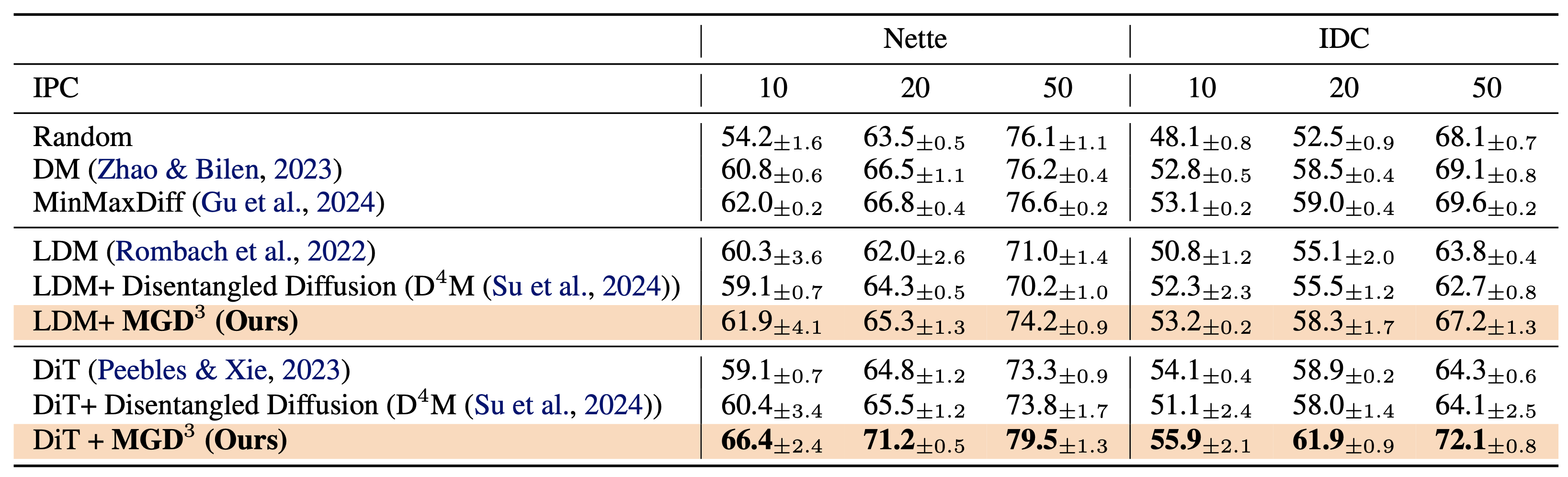 Table 1: ImageNet subset results