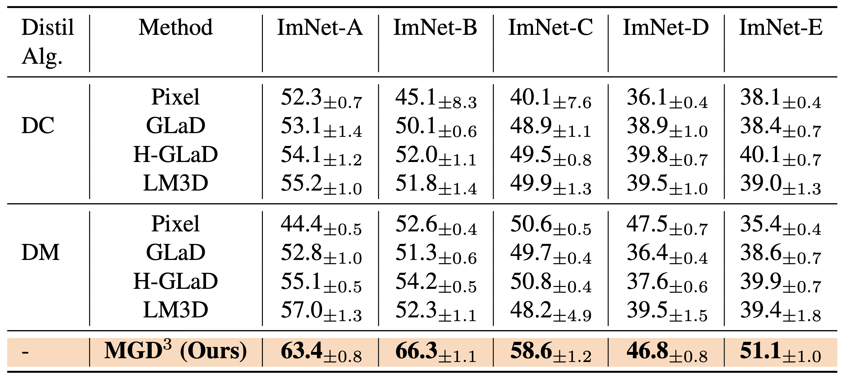 Table 2: Cross-architecture comparison