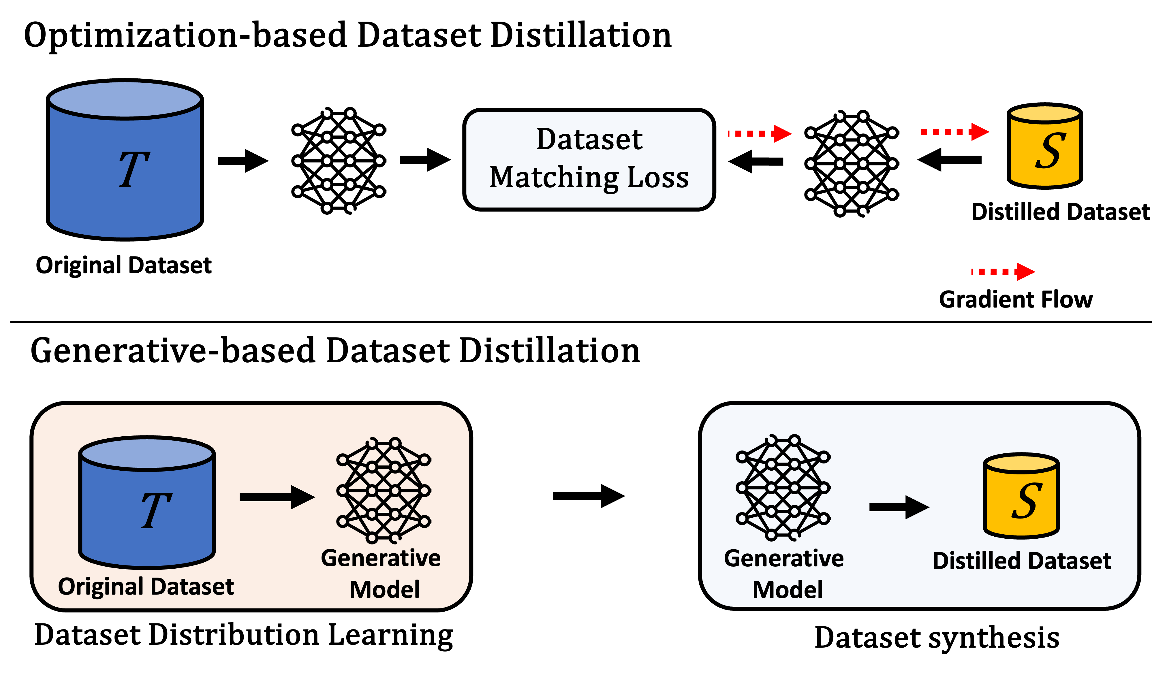 Overview of dataset distillation task