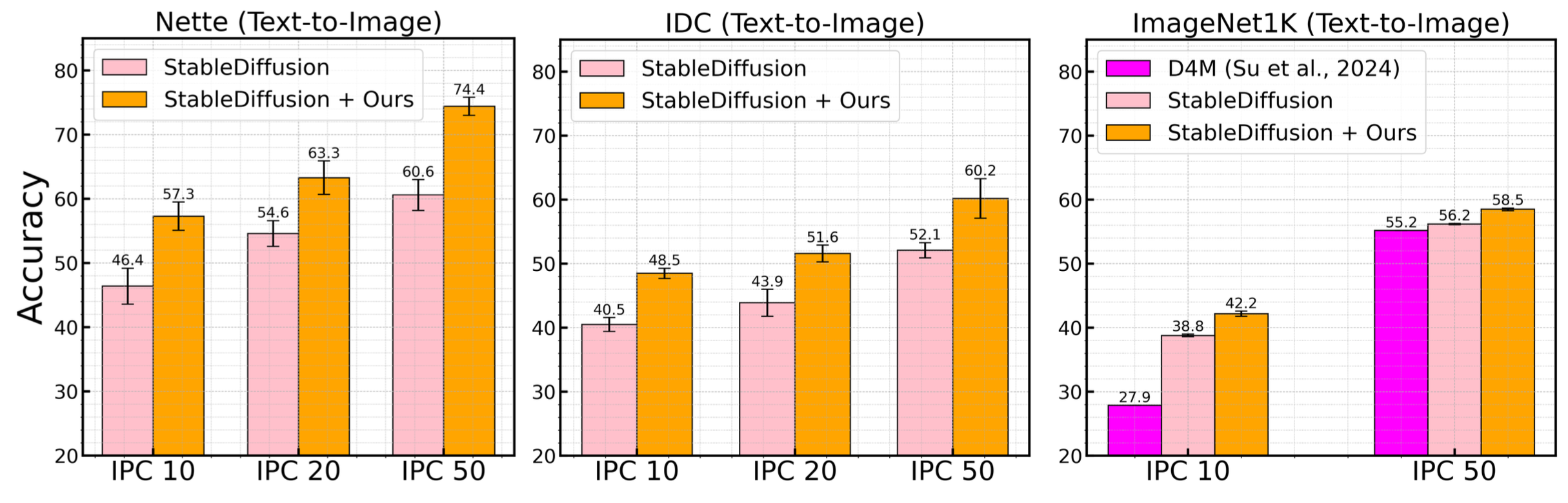 Text-to-Image results