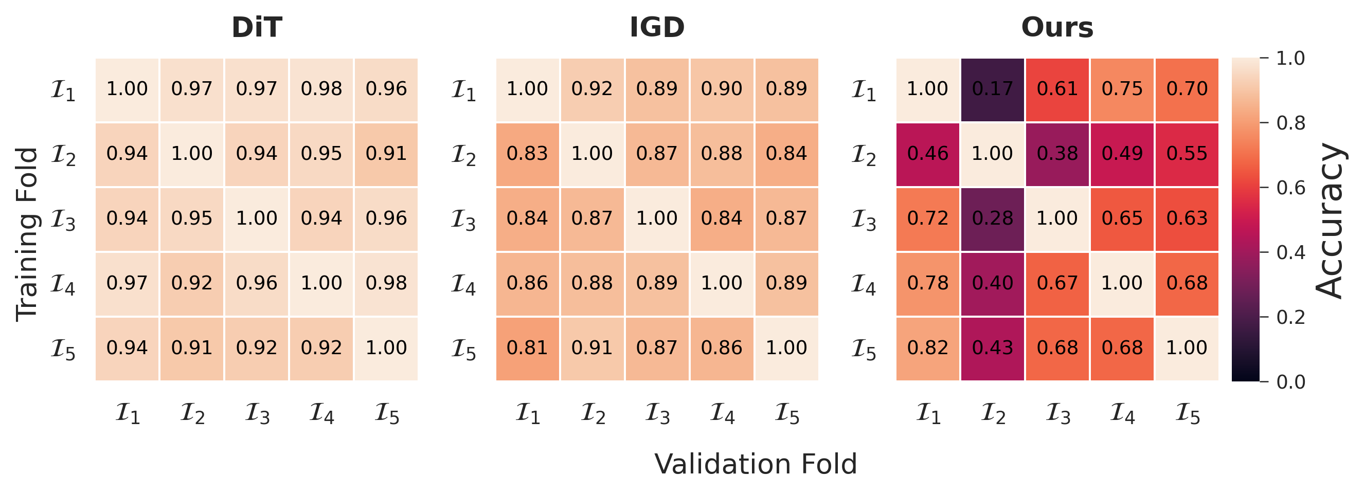 Cross-validation heatmaps showing redundancy reduction