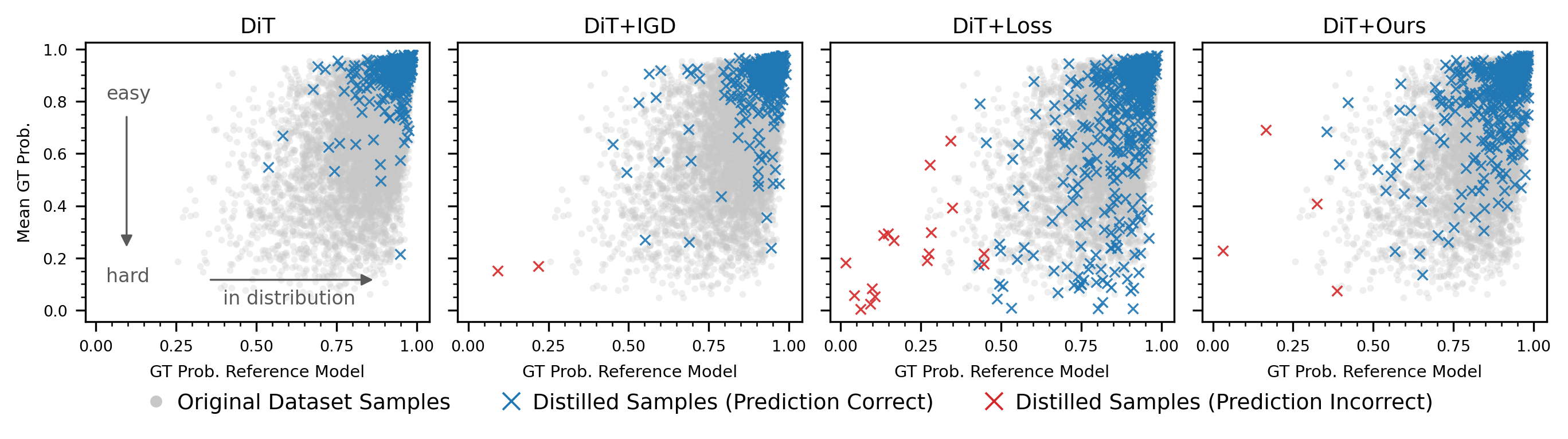 In-distribution analysis scatter plots