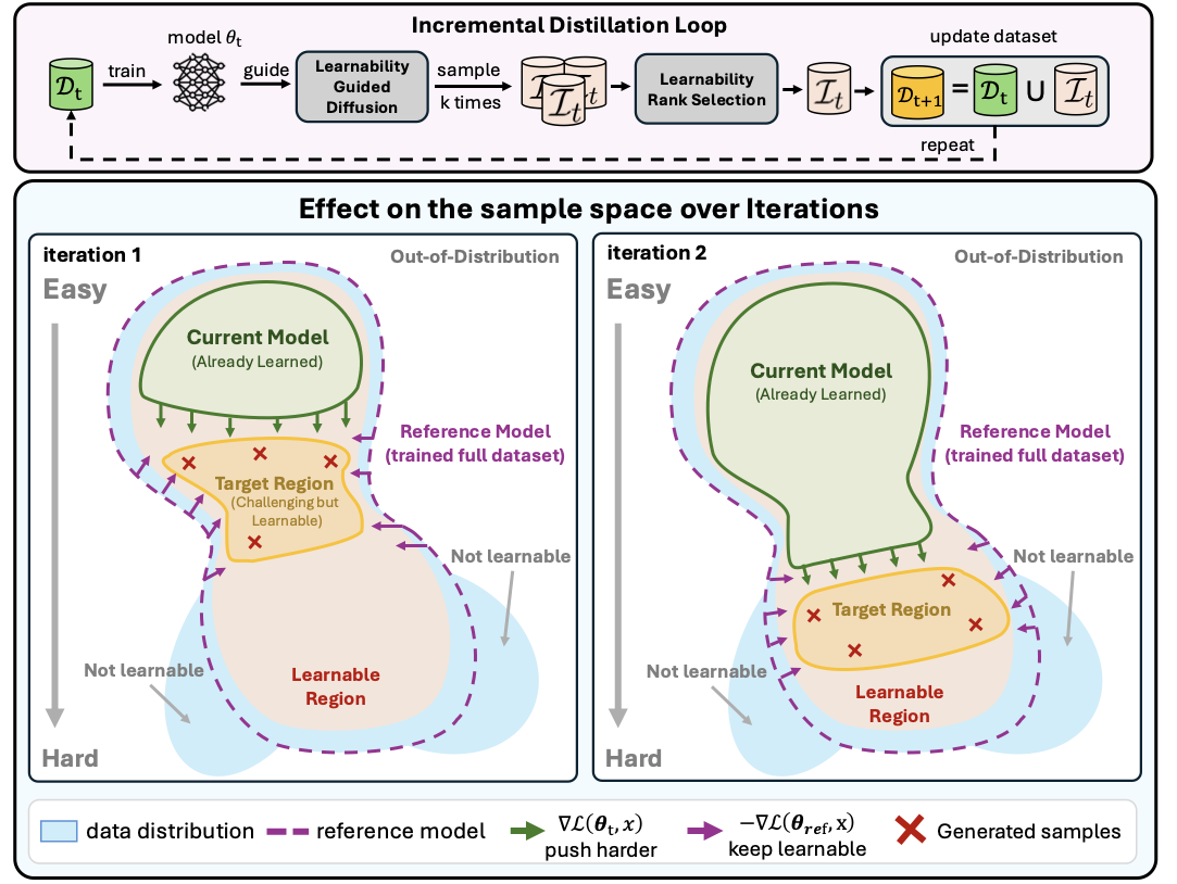 Overview of learnability-guided iterative generation framework