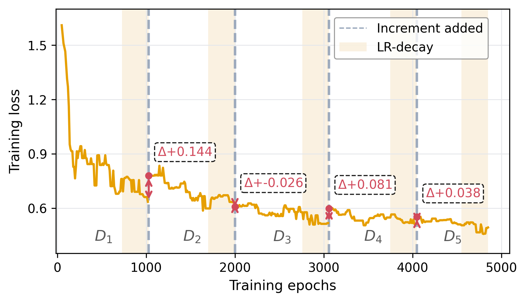 DiT incremental training loss