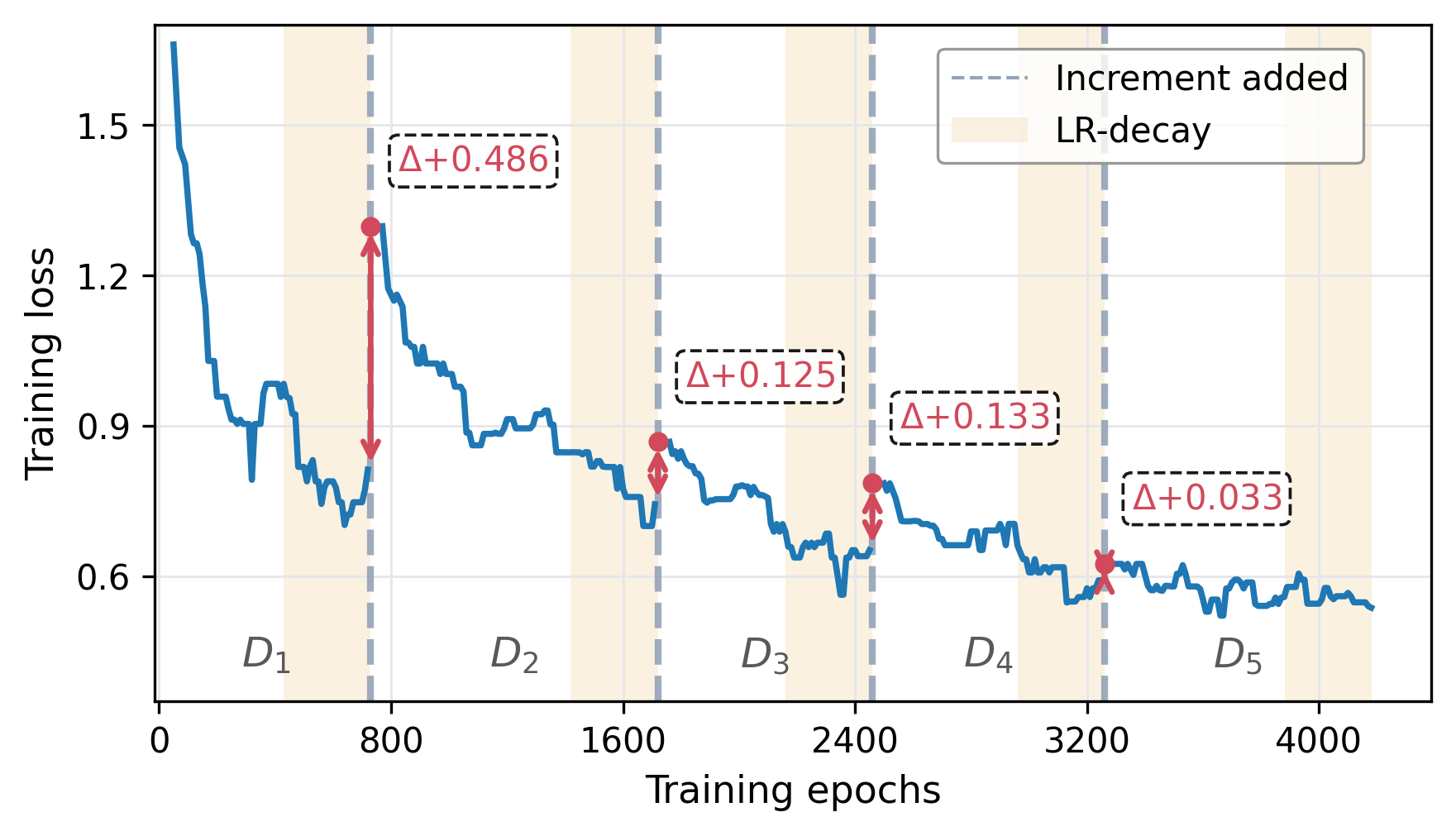 Ours incremental training loss