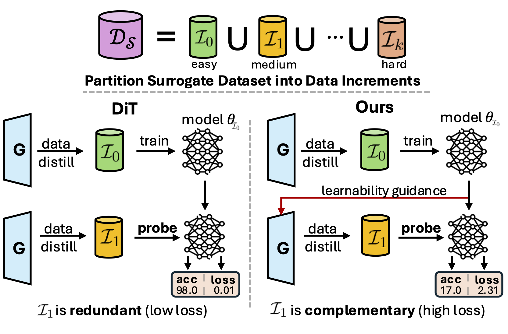 Learnability-Guided Dataset Distillation teaser figure
