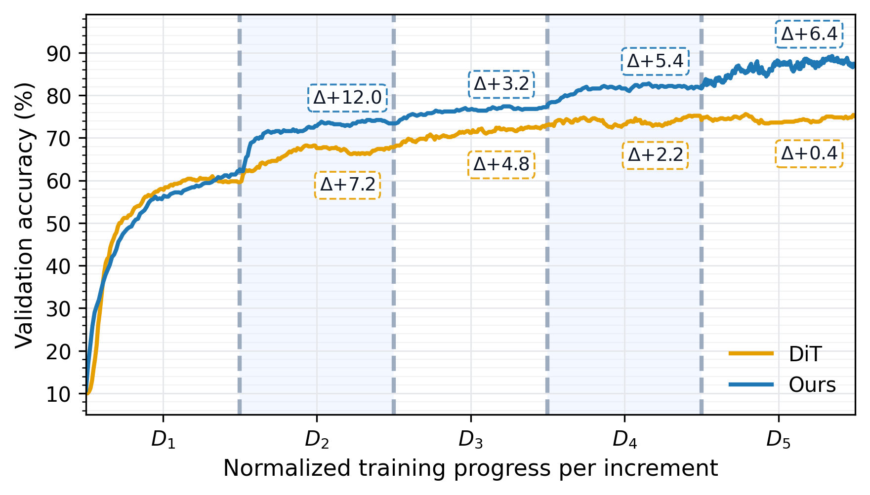 Validation accuracy progression
