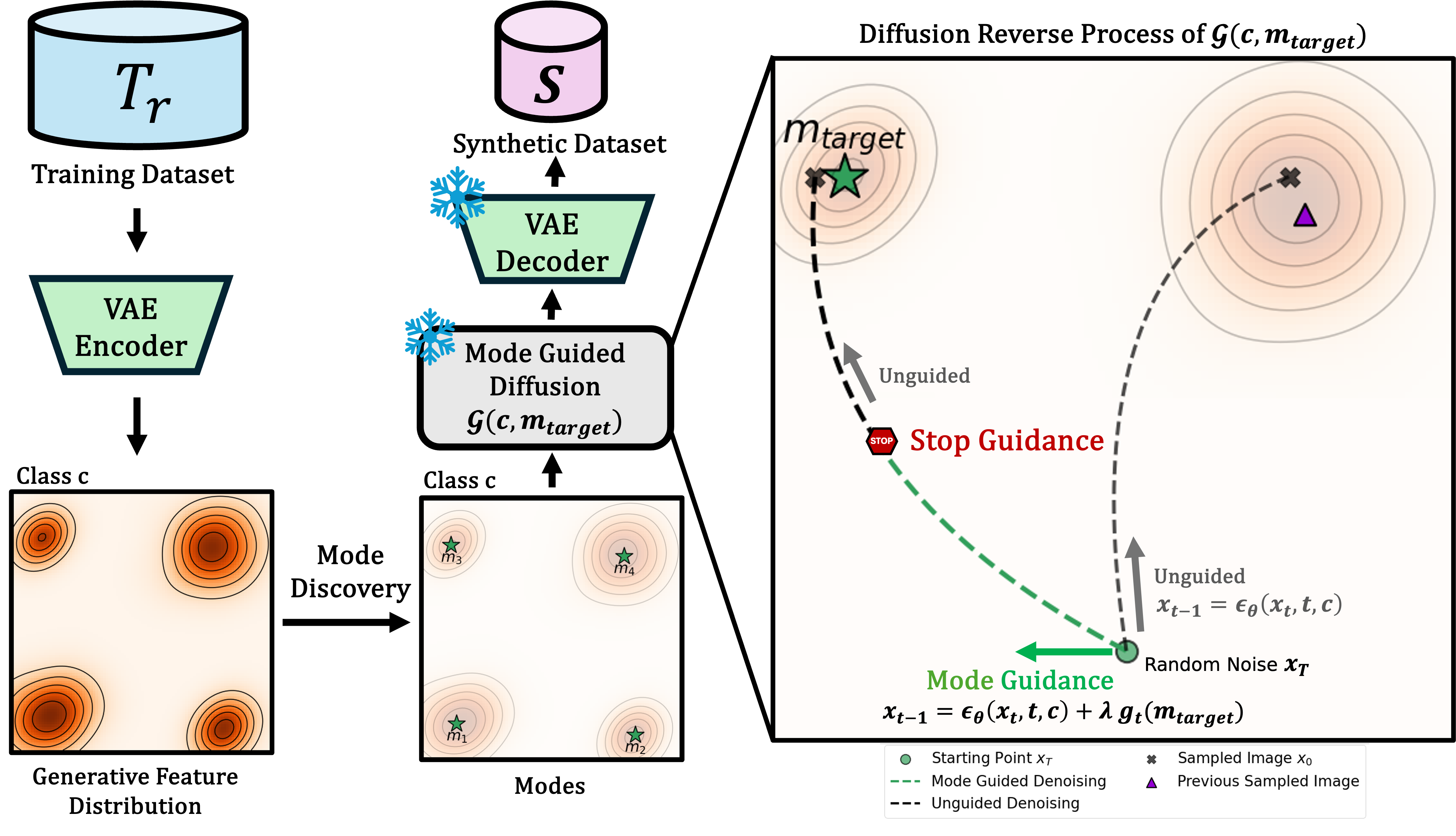 Overview of the proposed method for distilled dataset synthesis